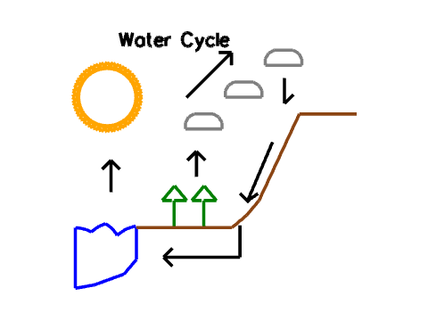 Sarah - water cycle